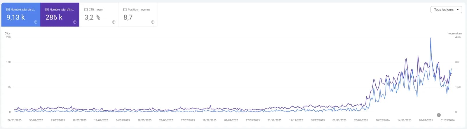 Google Search Console graph: flat for a year, then clicks take off to 9.13k